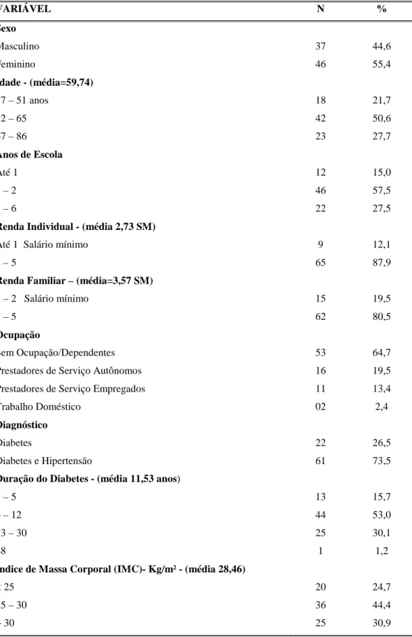 Tabela 1: Descrição clínica de 83 portadores de diabetes mellitus com úlcera nos pés  VARIÁVEL  N  %  Sexo  Masculino  37  44,6  Feminino  46  55,4  Idade - (média=59,74)  37 – 51 anos  18  21,7  52 – 65  42  50,6  67 – 86  23  27,7  Anos de Escola  Até 1 