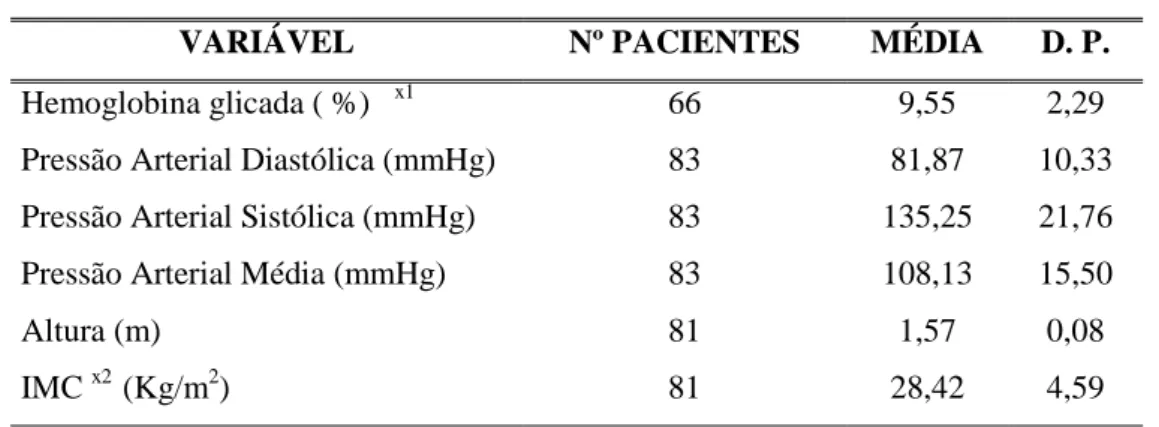Tabela 2: Distribuição da hemoglobina glicada, pressão arterial diastólica e sistólica,  altura e IMC, de 83 portadores de diabetes mellitus com úlcera nos pés