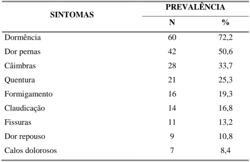 Tabela 3: Prevalência de sintomas de neuropatia e doença vascular periférica, em  83  portadores de  diabetes mellitus com úlcera nos  pés