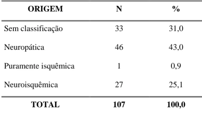Tabela 8: Classificação das úlceras quanto à origem, em 83 diabéticos portadores de  úlcera nos pés