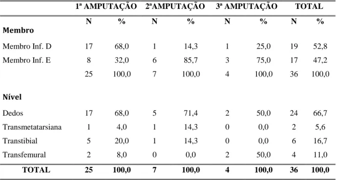 Tabela 9: Localização e nível de 25 amputações nos membros inferiores, em 83  portadores de diabetes mellitus com úlcera nos pés 