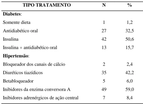 Tabela 10: Tratamento da hiperglicemia e da hipertensão  arterial, em 83 portadores de  diabetes mellitus com úlcera nos  pés