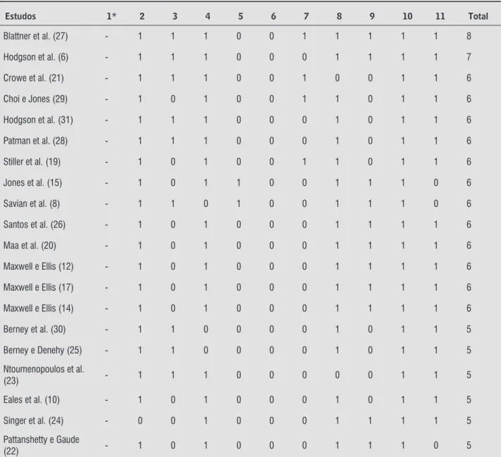 Tabela 1  - Classificação dos artigos na Escala PEDro