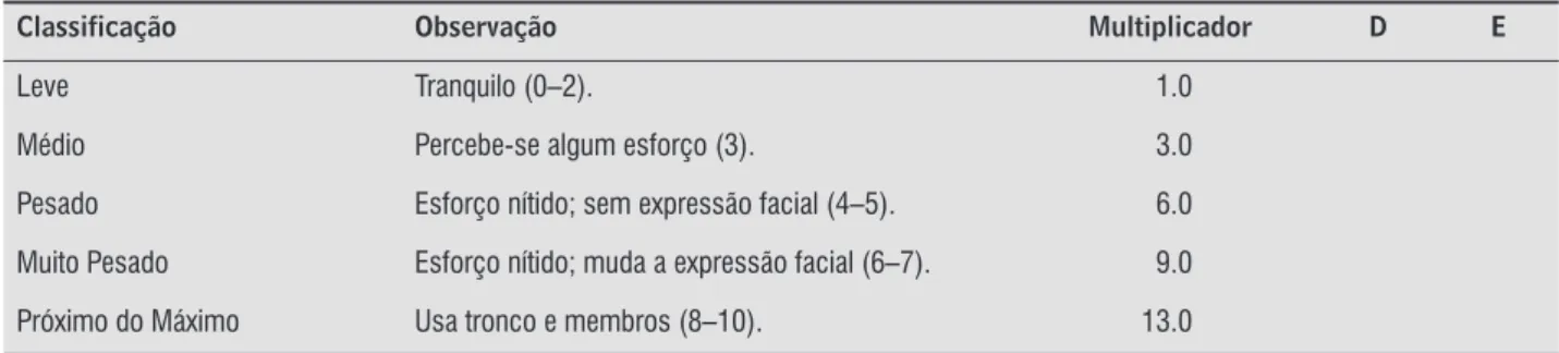 Tabela 1 - Intensidade do esforço de acordo com a escala de Borg (1979)