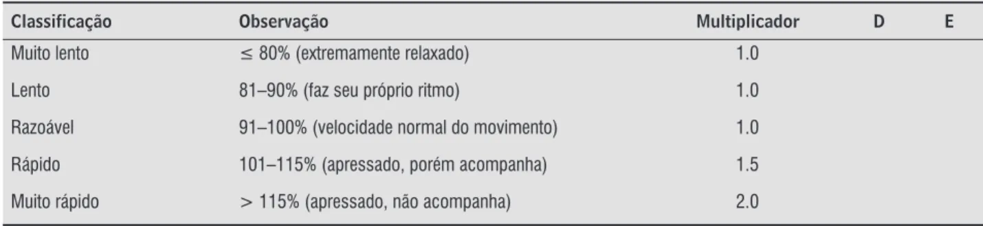 Tabela 4 - Postura da mão-punho