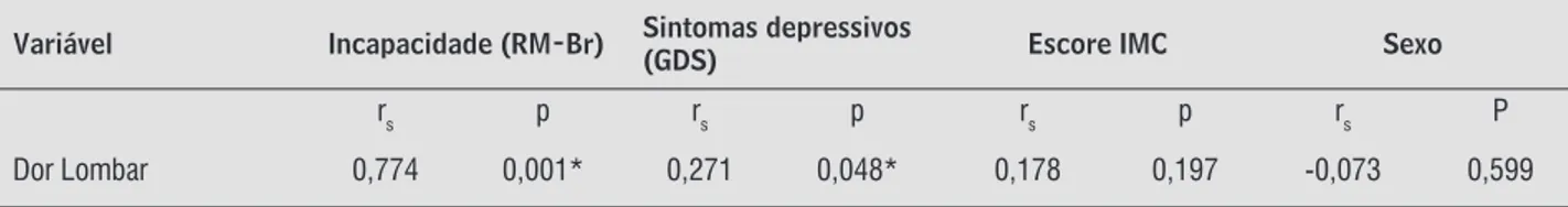 Tabela 3 - Correlação entre DL e as variáveis incapacidade, sintomas depressivos, IMC e sexo