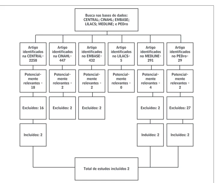 Figura 1 - Fluxograma de seleção dos estudos
