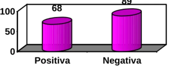 Gráfico 1- Distribuição de mulheres segundo resultados dos exames de Inspeção Visual com Ácido Acético