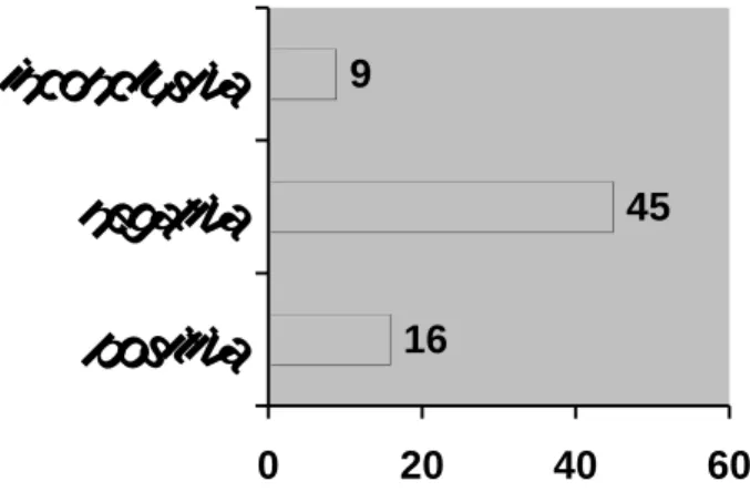 Gráfico 3- Distribuição de mulheres segundo resultados dos exames de Cervicografia Digital Uterina