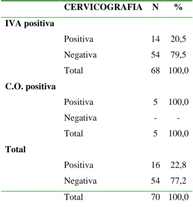 Tabela 1- Freqüência dos diagnósticos da cervicografia digital uterina segundo IVA e citologia oncótica alteradas