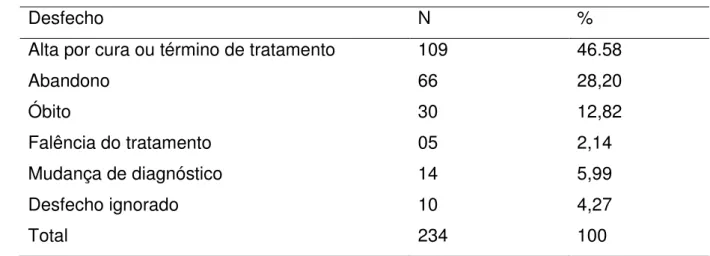 Tabela 1: Desfechos do tratamento da TB em coinfectados  HIV/aids maiores de 12  anos e residentes em Fortaleza, no período de 2008 a 2010