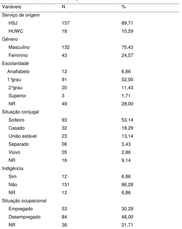 Tabela  2  -  Características  demográficas  em  coinfectados  TB/HIV  maiores  de  12  anos e residentes em Fortaleza, no período de 2008 a 2010