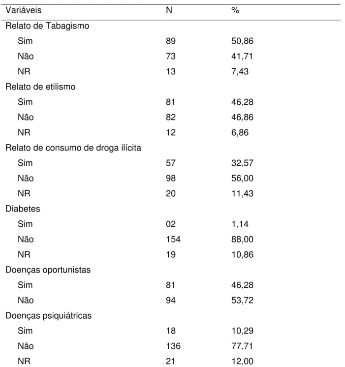 Tabela 3 - Antecedentes patológicos e hábitos em coinfectados TB/HIV maiores de  12 anos e residentes em Fortaleza, no período de 2008 a 2010