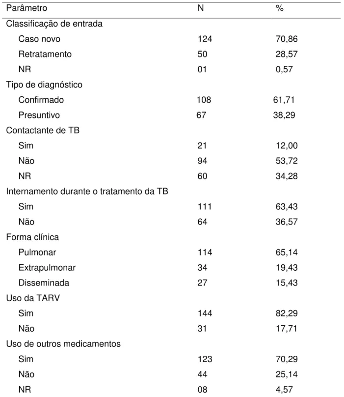 Tabela  4  -  Características  do  tratamento  em  coinfectados  TB/HIV  maiores  de  12  anos e residentes em Fortaleza, no período de 2008 a 2010