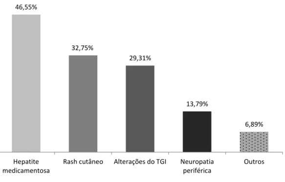 Gráfico 2 - Toxicidade ou reações adversas aos tuberculostáticos em pacientes com  coinfecção  TB/HIV  maiores  de  12  anos  e  residentes  em  Fortaleza,  no  período  de  2008 a 2010
