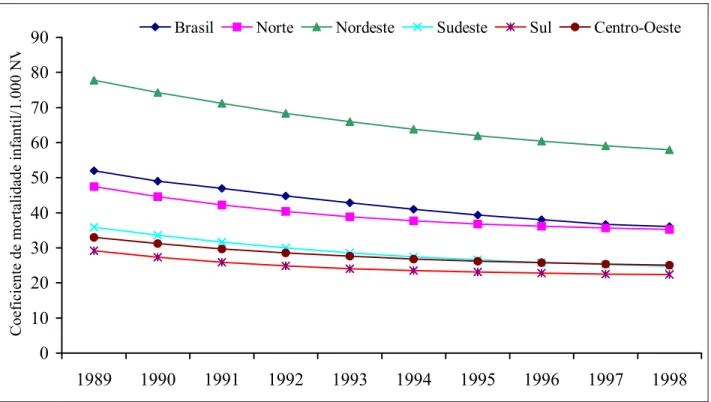Figura 3 - Coeficiente de mortalidade infantil por 1.000 nascidos vivos no Brasil e regiões no período de 1989 a 1998  Fonte: Estimativas da Mortalidade Infantil por Microrregiões/DATASUS, Brasil/www.datasus.gov.br 