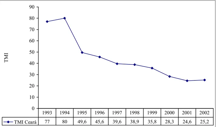 Figura 4 - Taxa de Mortalidade Infantil no Ceará, 1993 à 2002 