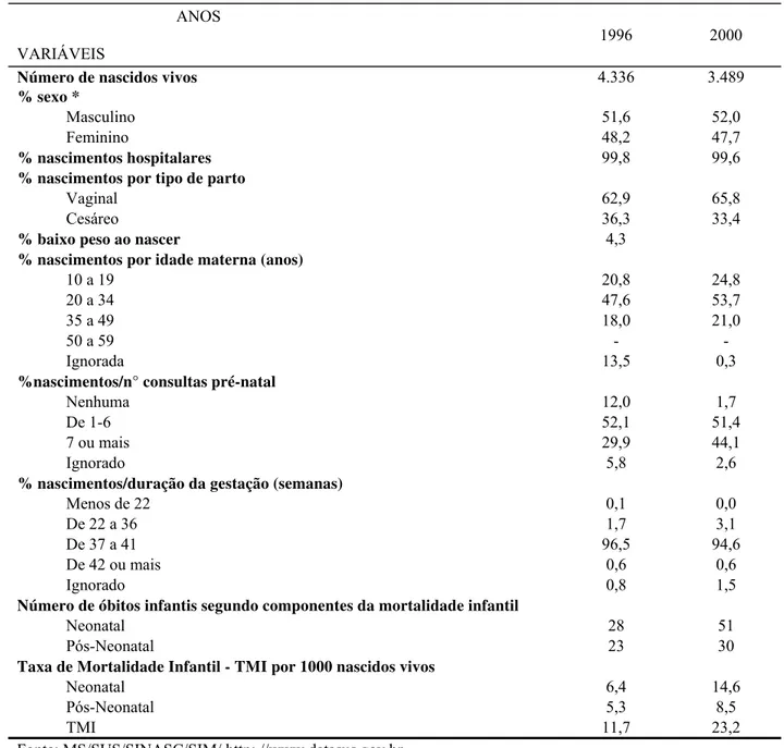 Tabela 2 - Nascimentos segundo algumas características e taxa de mortalidade infantil e seus componentes   nos anos de 1996 e  2000, no município de Maracanaú 