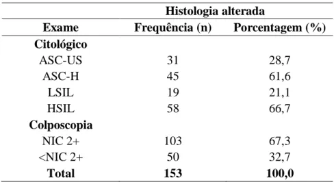 Tabela 2- Distribuição dos achados histológicos das pacientes submetidas à biopsia 