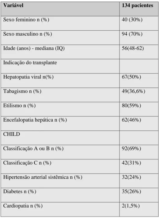 Tabela 1 - Caracteristicas sociodemográficas, clínicas e laboratoriais  dos 134 pacientes submetidos a transplante hepático (continua)