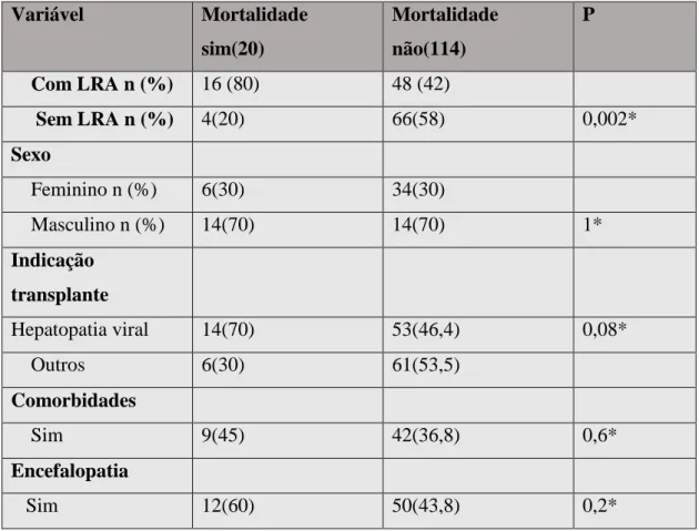 Tabela 6 -Fatores de risco para mortalidade entre os 134 pacientes submetidos a TX  hepático.(continua)