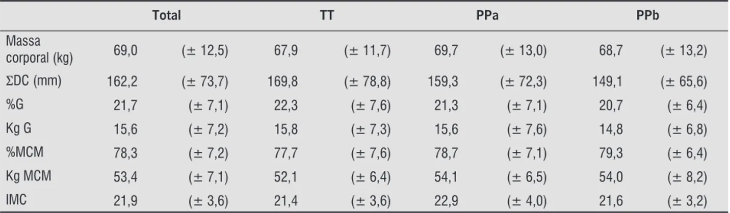 Tabela 2 –  Resultados da avaliação corporal no grupo total e subgrupos