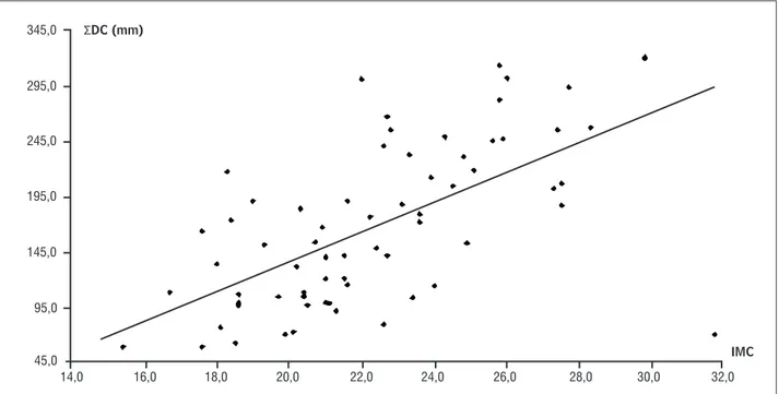 Gráfico 1 – Correlação entre somatório de dobras cutâneas e IMC