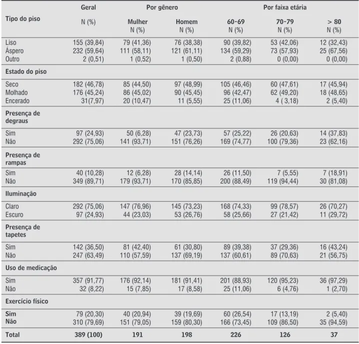 Tabela 2 –  Causas de quedas de idosos em domicílio por gênero e faixa etária – 2012
