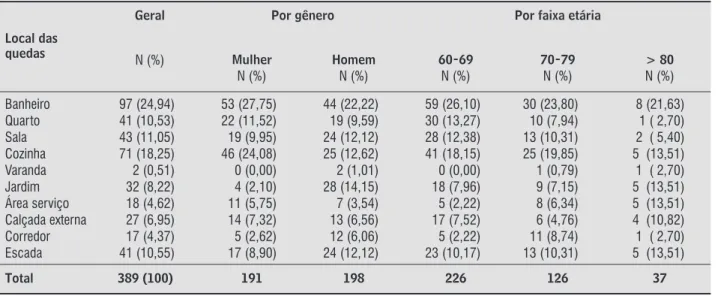 Tabela 4 –  Local das quedas de idosos em domicílio analisadas por gênero e faixa etária – 2012