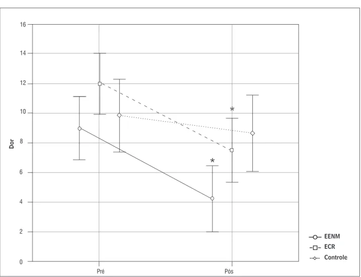 Gráfico 2 – Dor no joelho antes e após programa de 24 sessões de eletroestimulação neuromuscular (EENM), exercícios contrarresis- contrarresis-tência (ECR) e controle 