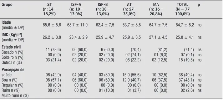 Tabela 1 – Variáveis demográficas e classificação da prática habitual de atividade física das idosas