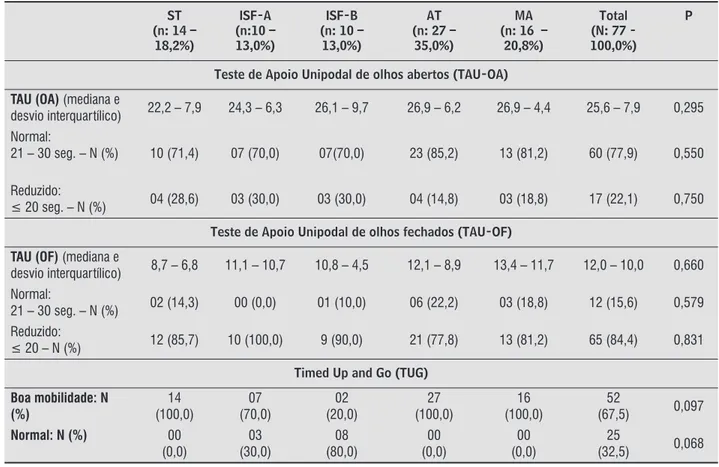 Tabela 3 – Resultados para os testes funcionais: Teste de Apoio Unipodal (TAU), com os olhos abertos (OA) e olhos fechados (OF), e  teste Timed Up and Go (TUG) para cada grupo