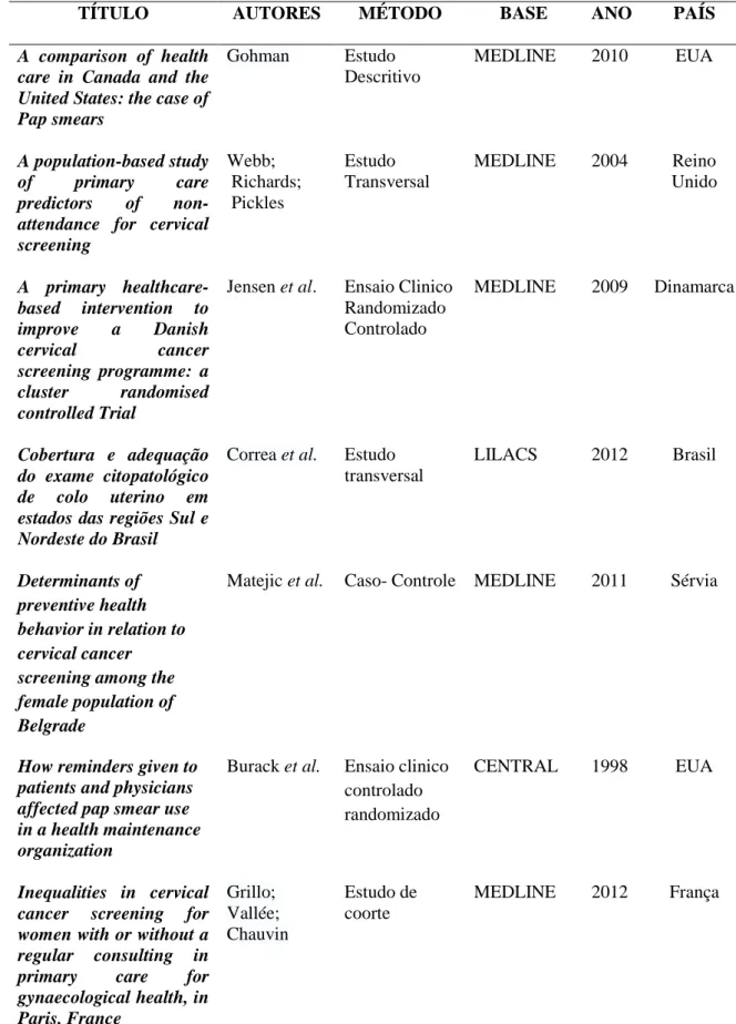 Tabela 2 – Distribuição dos estudos incluídos na Revisão integrativa sobre adesão à detecção precoce do CCU