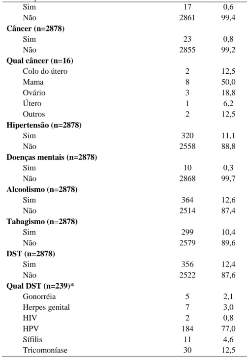 Tabela  4  -  Distribuição  dos  dados  do  histórico  pessoal  das  usuárias  do  setor  consulta de enfermagem em ginecologia do CPN