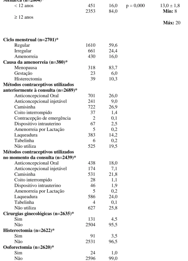 Tabela  5  -  Distribuição  dos  dados  do  histórico  ginecológico  das  usuárias  do  setor  de  consulta  de  enfermagem em ginecologia do CPN