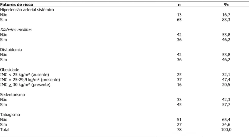 Tabela 2 - Distribuição dos fatores de risco para DAC em pacientes submetidos à revascularização do miocárdio