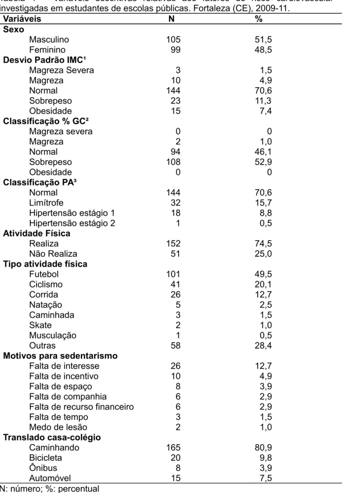 Tabela   1   –   Variáveis   descritivas   relativas   aos   fatores   de   risco   cardiovascular  investigadas em estudantes de escolas públicas