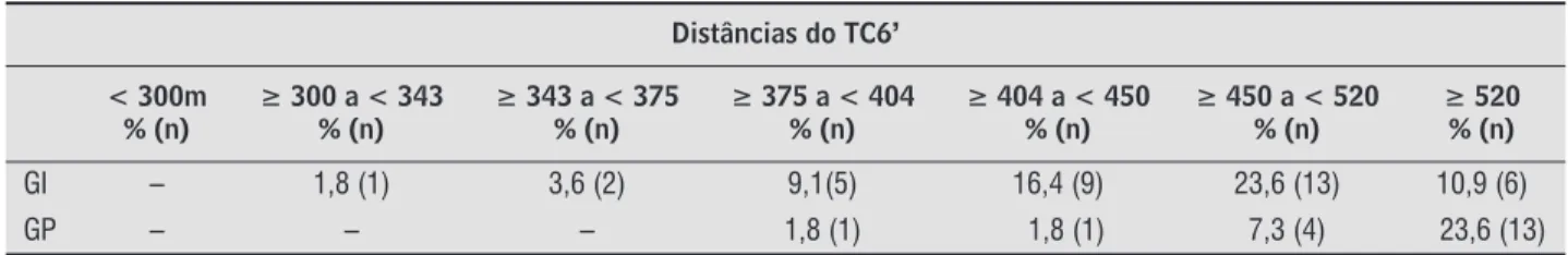Tabela 2 – Frequência de pacientes de ambos os grupos que ultrapassaram as distâncias dos pontos de corte propostos no TC6’ 
