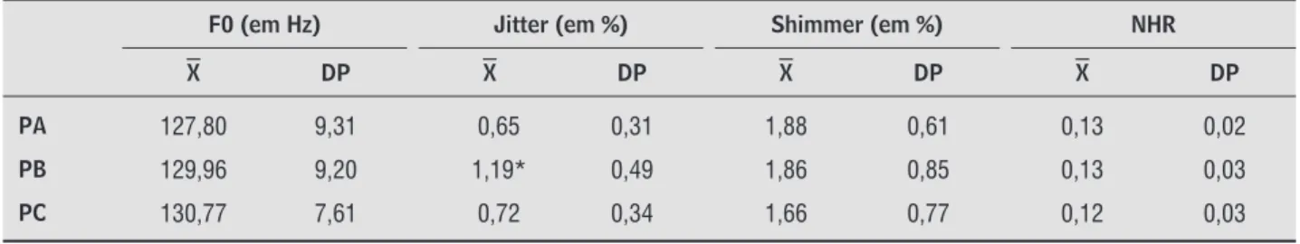 Tabela 1 -  Valores médios (X) e desvio-padrão (DP) das variáveis F0, jitter, shimmer e NHR, nas posturas PA, PB e PC