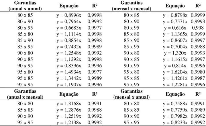 Tabela 3. Equações obtidas a partir da plotagem dos gráficos e seus respectivos coeficientes de  determinação