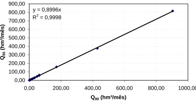 Figura 1 – Relação entre as vazões regularizadas obtidas através da simulação, com série sintética, dos  reservatórios utilizando-se G=85% anual e G=80% anual
