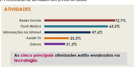 Gráfico 2: Preferências de atividades dos jovens no Brasil 