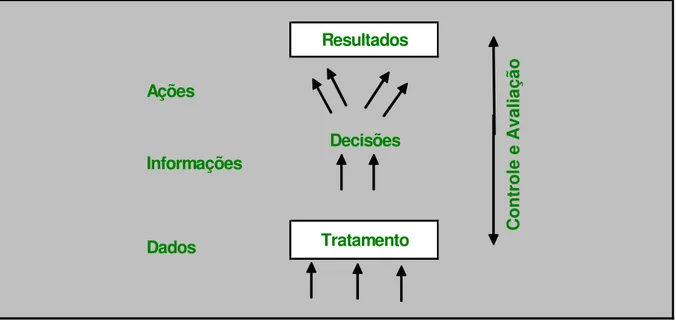 Figura 2: Modelo proposto do sistema de informações gerenciais. 