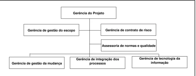 Figura 8: Estruturação administrativa do Projeto. 