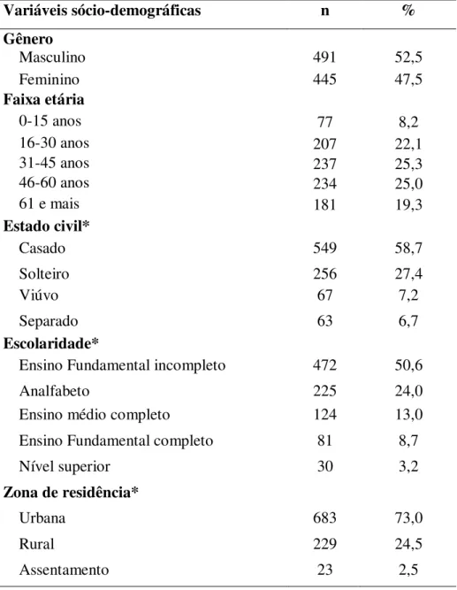 Tabela 7 – Características sóciodemográficas da população de estudo, Tocantins, 2006-2008  (n=936) 