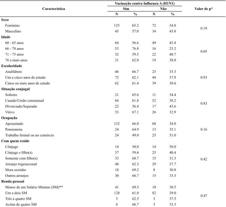 Tabela 1 - Distribuição das características sociodemográicas de idosos, segundo situação vacinal contra Inluenza A (H1N1) - Forta- Forta-leza, CE, Brasil, 2011.