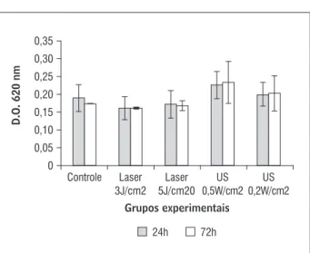 Gráfico 1  - Avaliação da proliferação e viabilidade de célu- célu-las musculares cultivadas em meio regular (10%  de SFB) por 24h e 72h, na ausência (controle)  e presença de tratamento com US e LBP, não  apresentando aumento significativo no número  de c