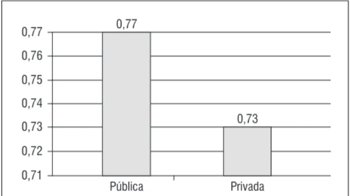Gráfico 1  - Média dos valores obtidos no Índice de Aderência  por categoria administrativa