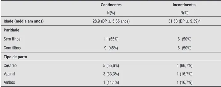 Tabela 1  - Descrição do perfil obstétrico em mulheres praticantes de jump e continência/IU