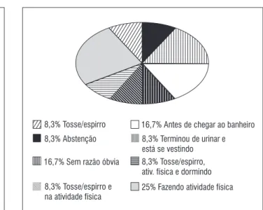 Gráfico 3  - Atividades em que houve relato de perda uriná- uriná-ria segundo ICIQ-SF